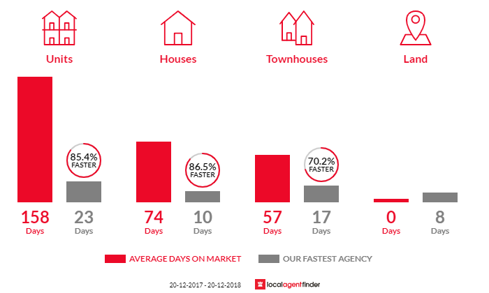 Average time to sell property in Prospect, NSW 2148