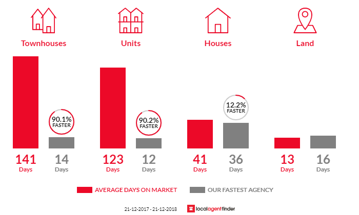 Average time to sell property in Prospect, SA 5082