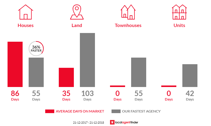 Average time to sell property in Prospect Hill, SA 5201