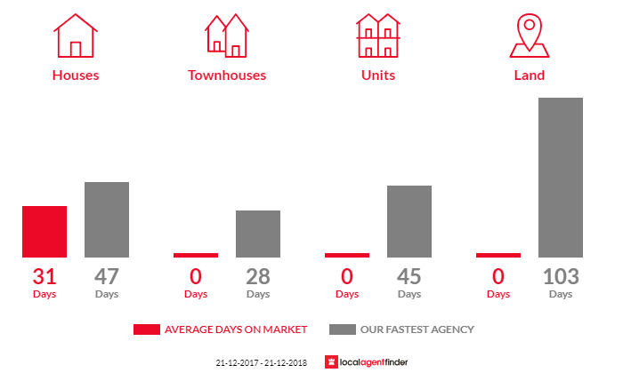 Average time to sell property in Punchbowl, TAS 7249