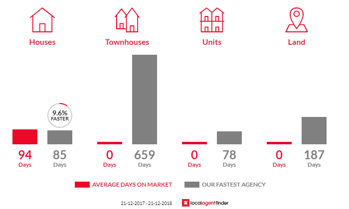 Average time to sell property in Punyelroo, SA 5353