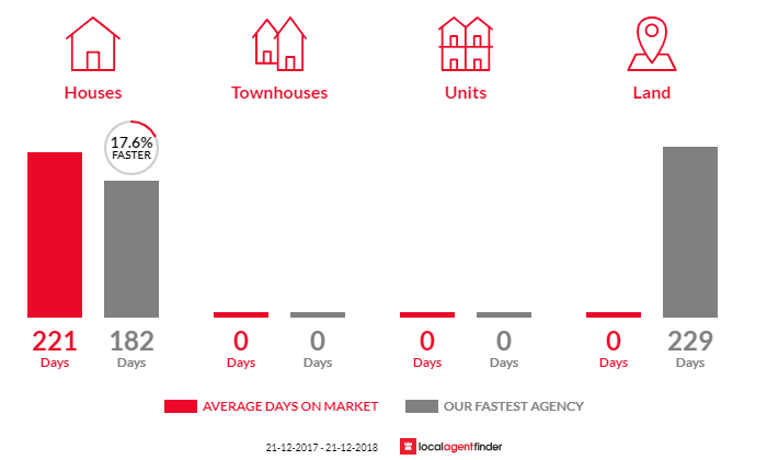 Average time to sell property in Purnong, SA 5238