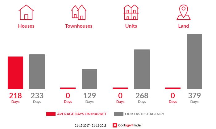 Average time to sell property in Pyengana, TAS 7216