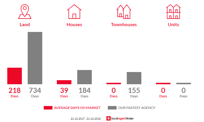 Average time to sell property in Quairading, WA 6383