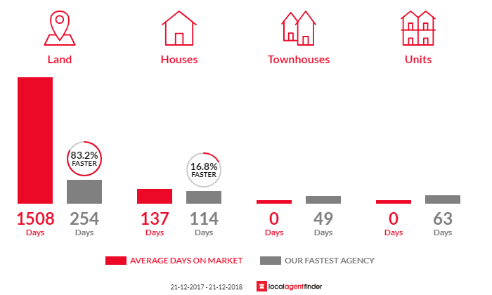 Average time to sell property in Quantong, VIC 3401