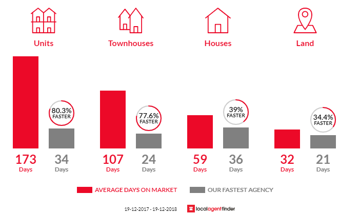 Average time to sell property in Queanbeyan, NSW 2620