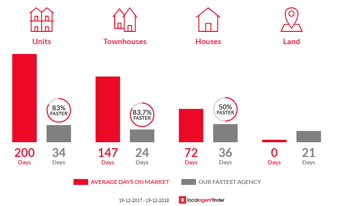 Average time to sell property in Queanbeyan East, NSW 2620