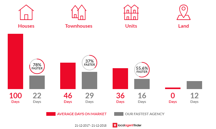 Average time to sell property in Queenstown, SA 5014