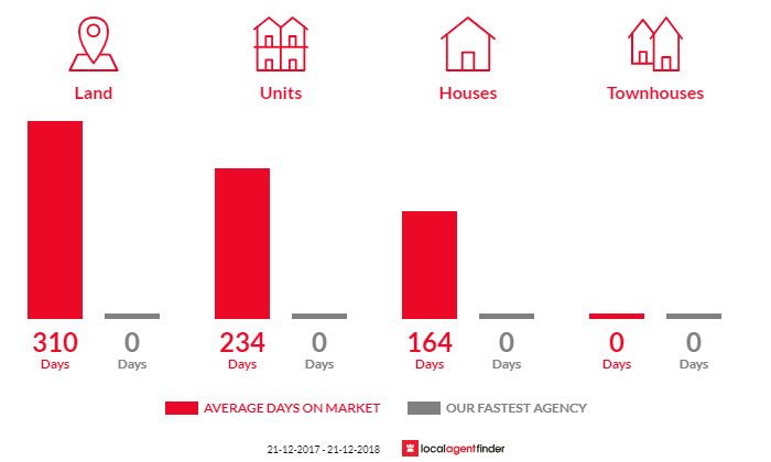 Average time to sell property in Queenstown, TAS 7467