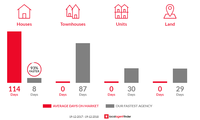Average time to sell property in Quialigo, NSW 2580