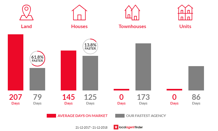 Average time to sell property in Quindalup, WA 6281