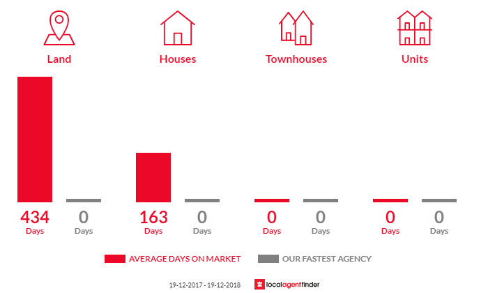 Average time to sell property in Quirindi, NSW 2343