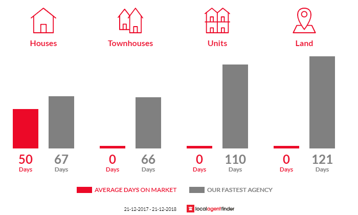 Average time to sell property in Quoiba, TAS 7310