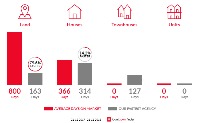 Average time to sell property in Quorn, SA 5433