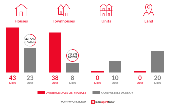 Average time to sell property in Raby, NSW 2566