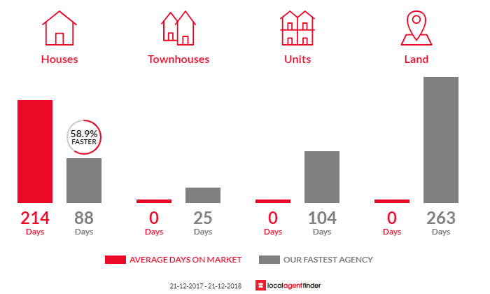 Average time to sell property in Racecourse Bay, SA 5291