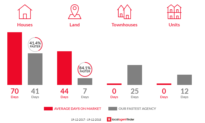 Average time to sell property in Raglan, NSW 2795