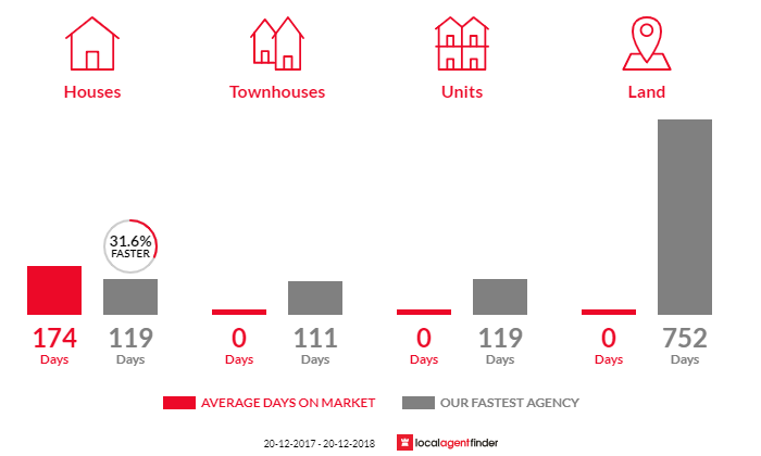 Average time to sell property in Raglan, QLD 4697