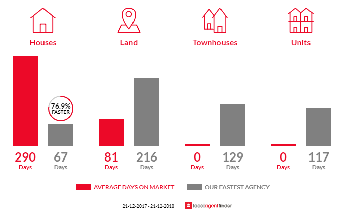 Average time to sell property in Railton, TAS 7305