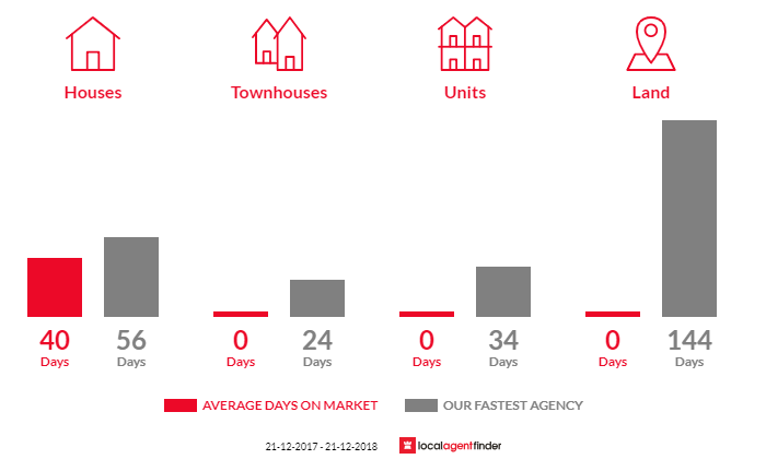 Average time to sell property in Raminea, TAS 7109