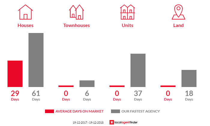 Average time to sell property in Ramornie, NSW 2460