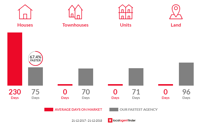 Average time to sell property in Ramsay, QLD 4358