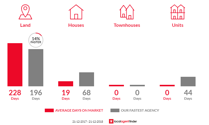 Average time to sell property in Randalls Bay, TAS 7112