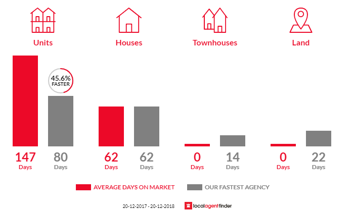 Average time to sell property in Rapid Creek, NT 0810
