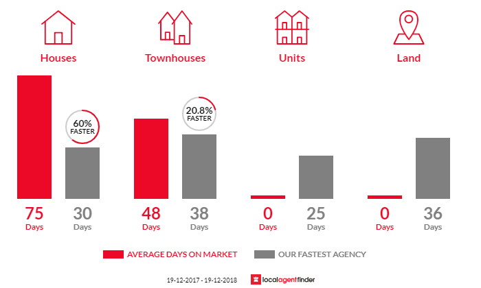 Average time to sell property in Rathmines, NSW 2283