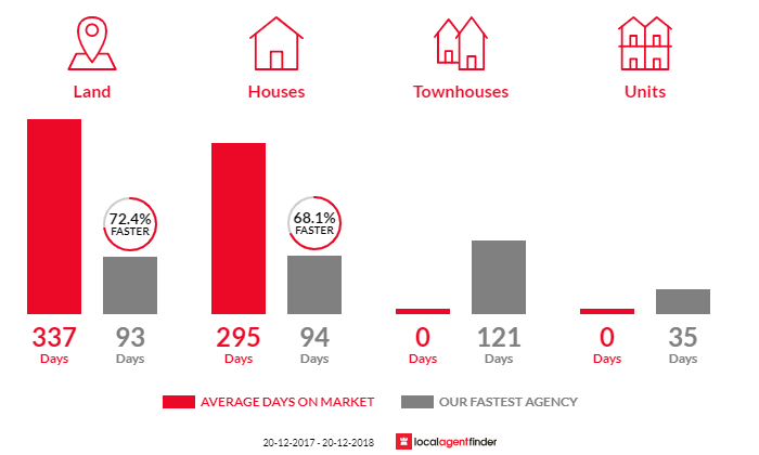 Average time to sell property in Ravenshoe, QLD 4888