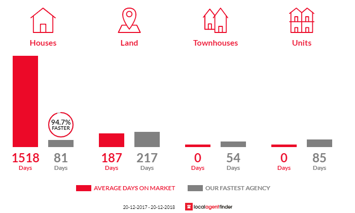 Average time to sell property in Ravenswood, QLD 4816