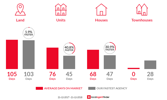 Average time to sell property in Ravenswood, TAS 7250