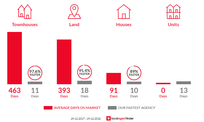 Average time to sell property in Raworth, NSW 2321