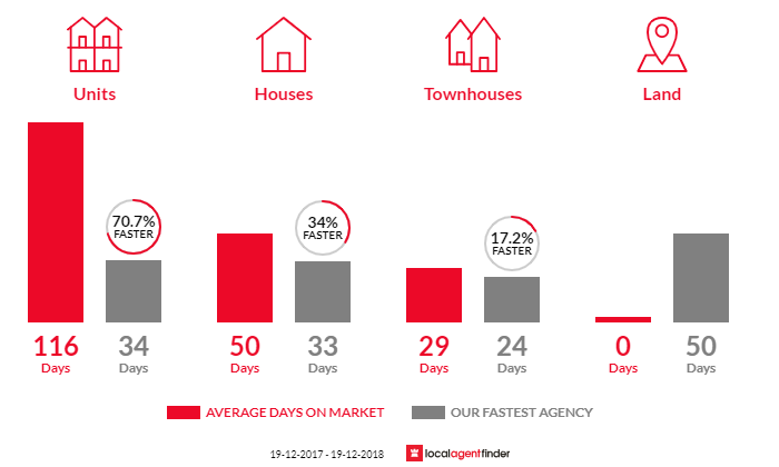 Average time to sell property in Red Hill, ACT 2603