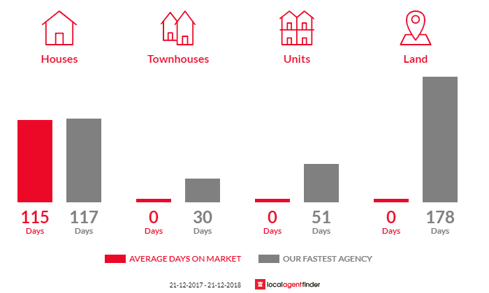 Average time to sell property in Red Hills, TAS 7304