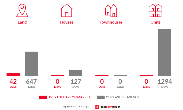Average time to sell property in Red Lion, VIC 3371