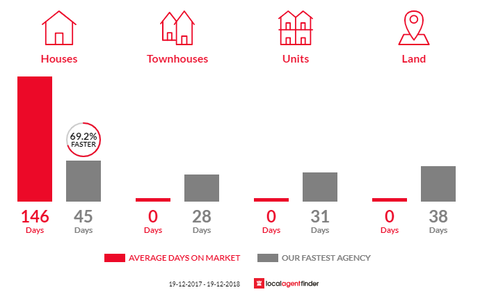 Average time to sell property in Redbank, NSW 2446