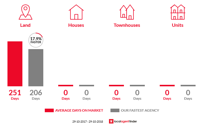 Average time to sell property in Redbanks, SA 5502