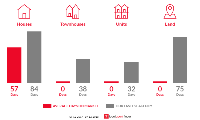 Average time to sell property in Redbournberry, NSW 2330