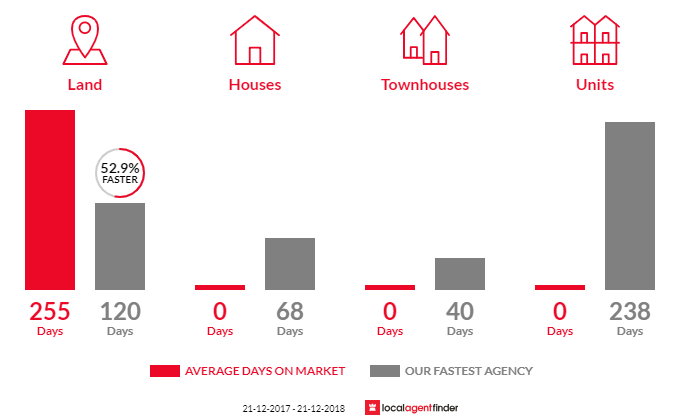 Average time to sell property in Redcastle, VIC 3523