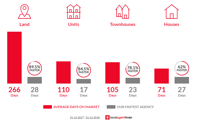 Average time to sell property in Redcliffe, QLD 4020