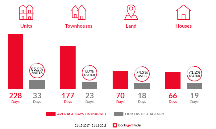 Average time to sell property in Redcliffe, WA 6104