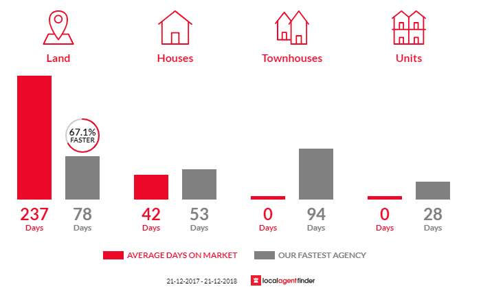 Average time to sell property in Redesdale, VIC 3444