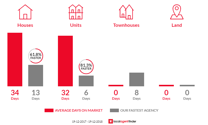 Average time to sell property in Redfern, NSW 2016
