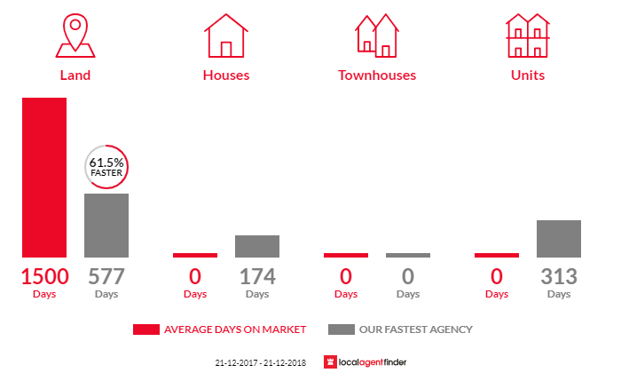 Average time to sell property in Redpa, TAS 7330