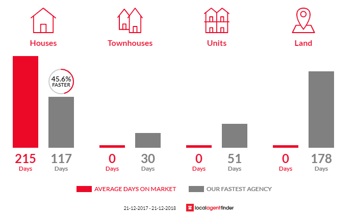 Average time to sell property in Reedy Marsh, TAS 7304