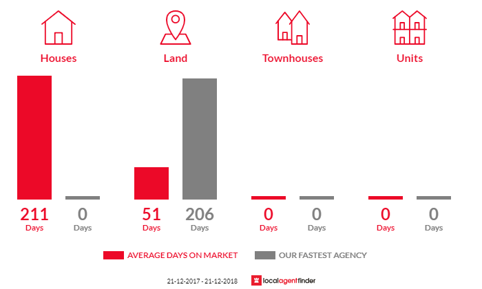 Average time to sell property in Reeves Plains, SA 5502