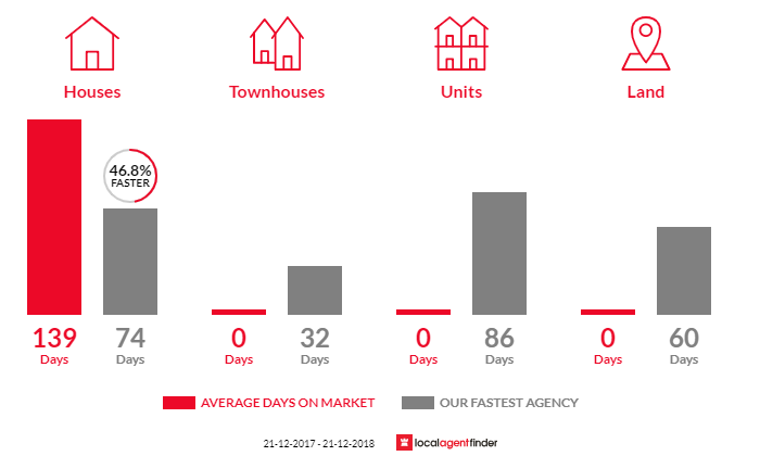 Average time to sell property in Reinscourt, WA 6280