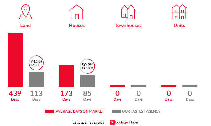 Average time to sell property in Relbia, TAS 7258