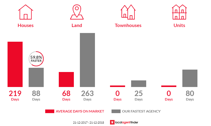 Average time to sell property in Rendelsham, SA 5280